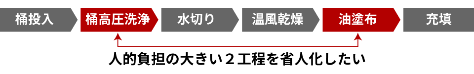 畜肉加工フロー